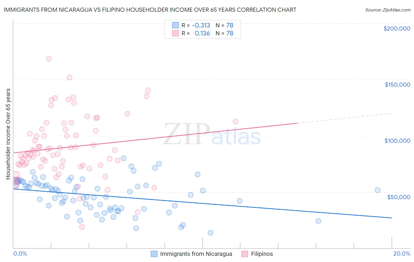 Immigrants from Nicaragua vs Filipino Householder Income Over 65 years