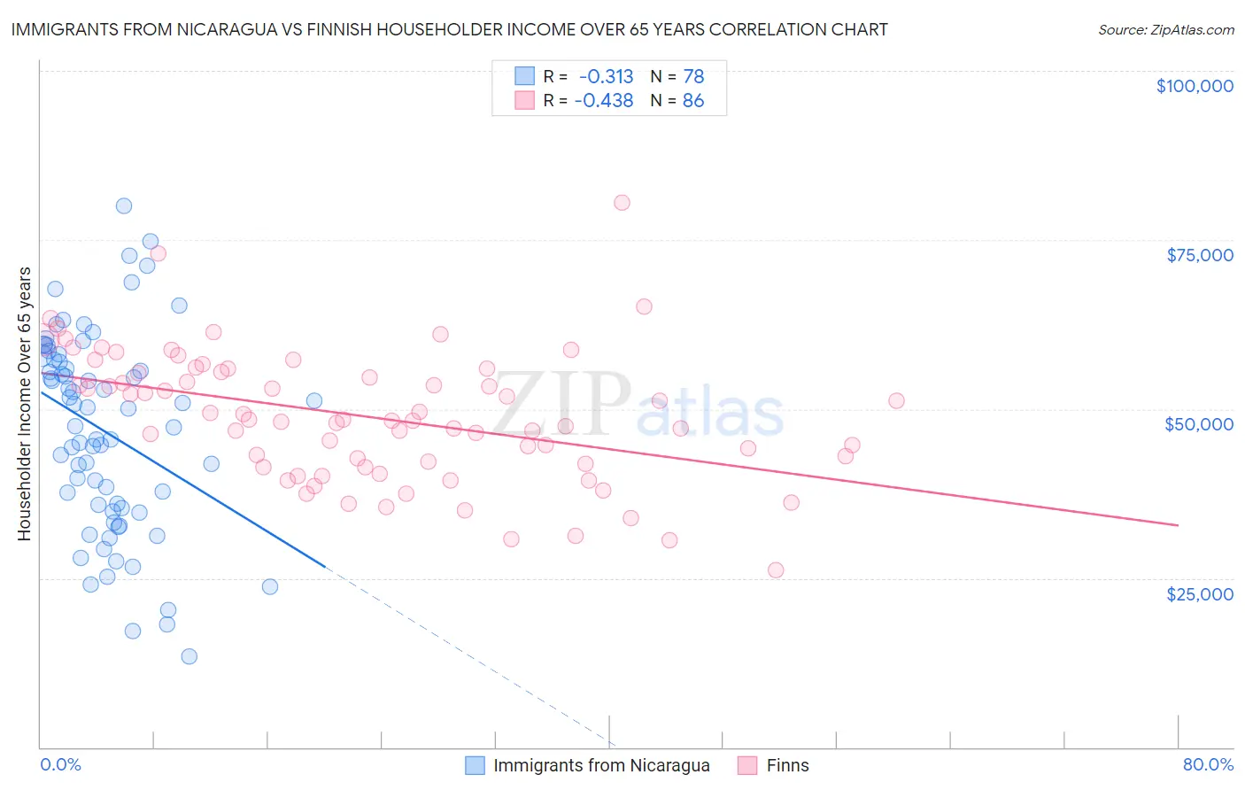 Immigrants from Nicaragua vs Finnish Householder Income Over 65 years