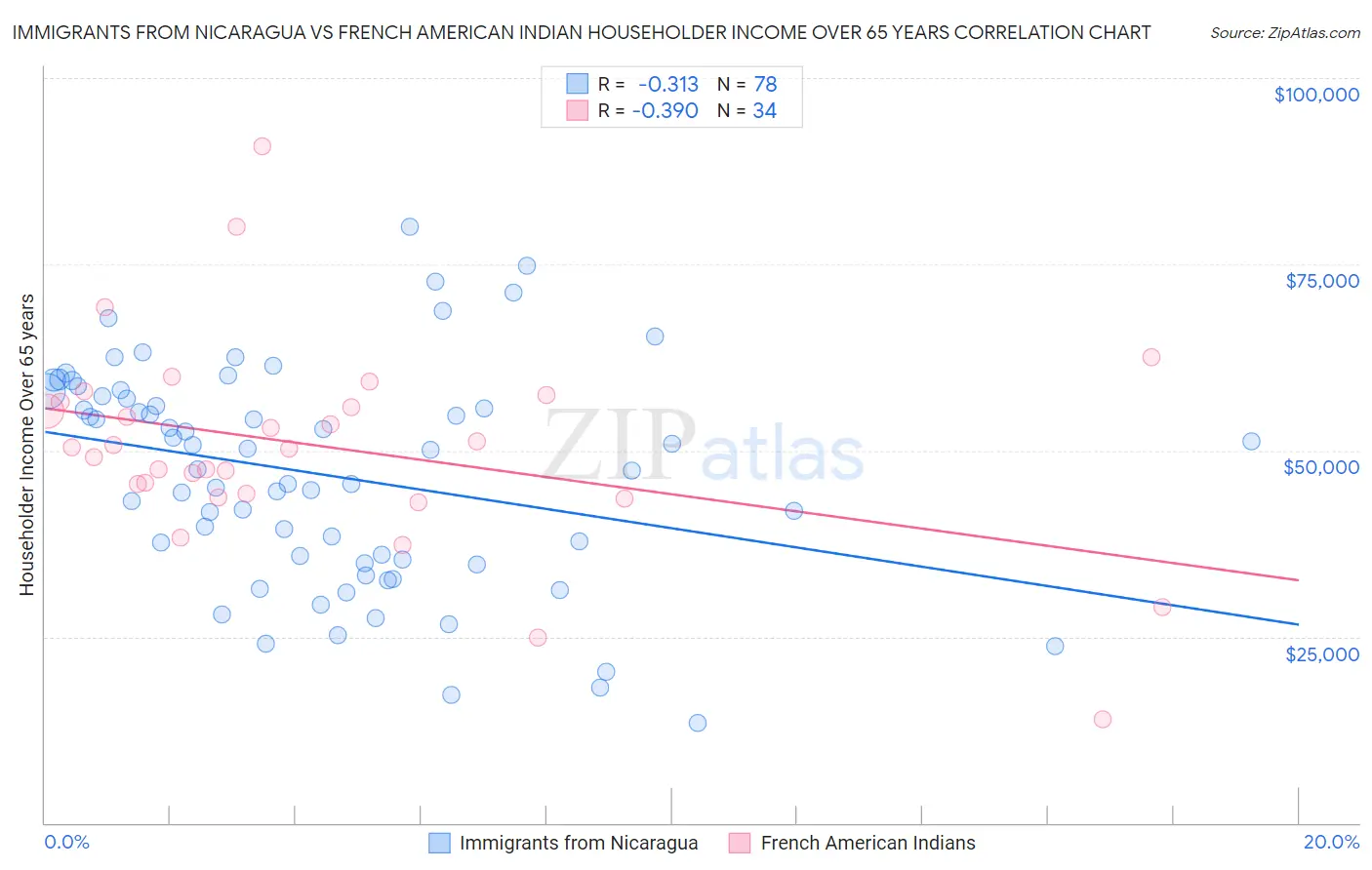 Immigrants from Nicaragua vs French American Indian Householder Income Over 65 years