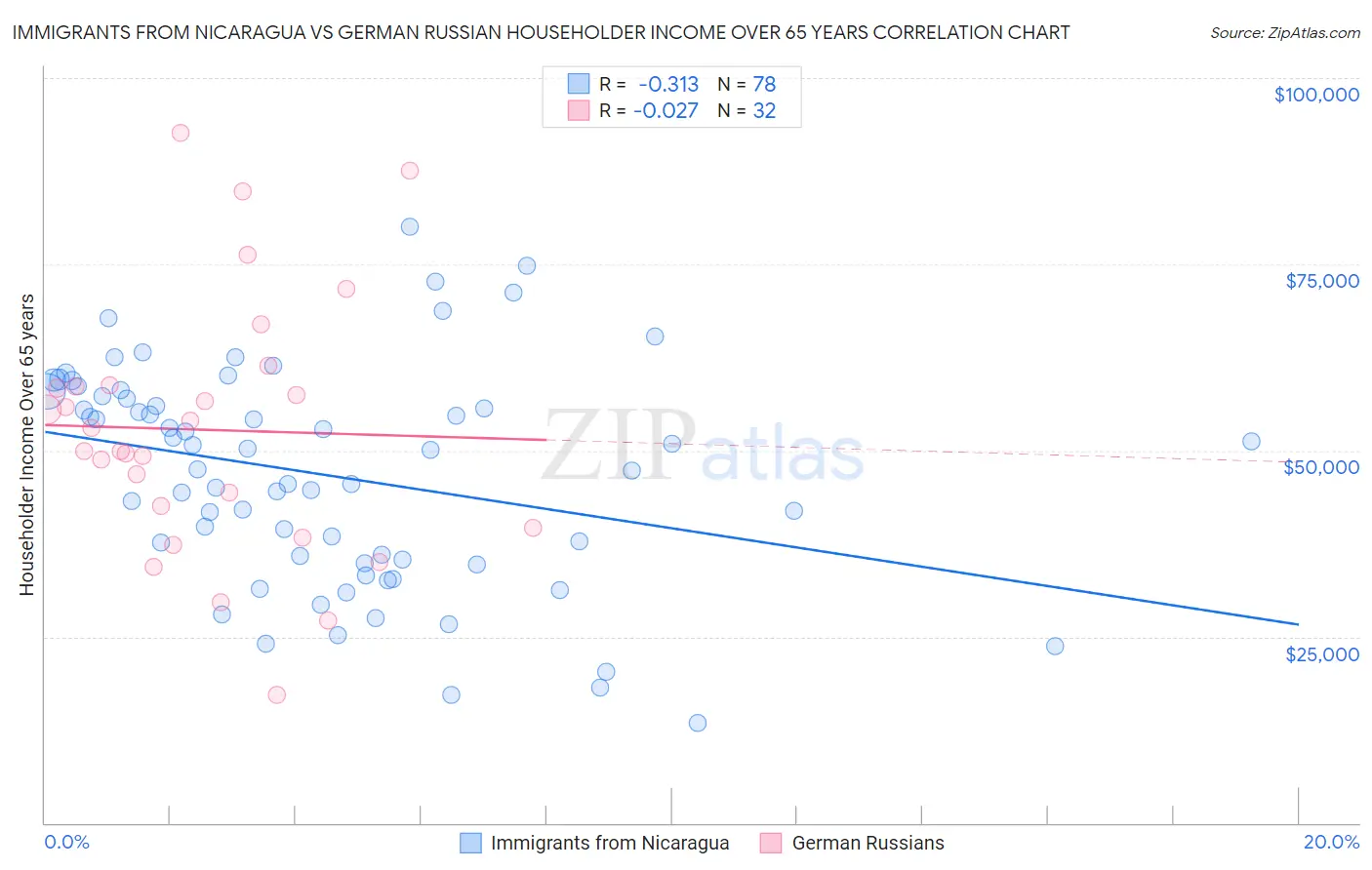 Immigrants from Nicaragua vs German Russian Householder Income Over 65 years