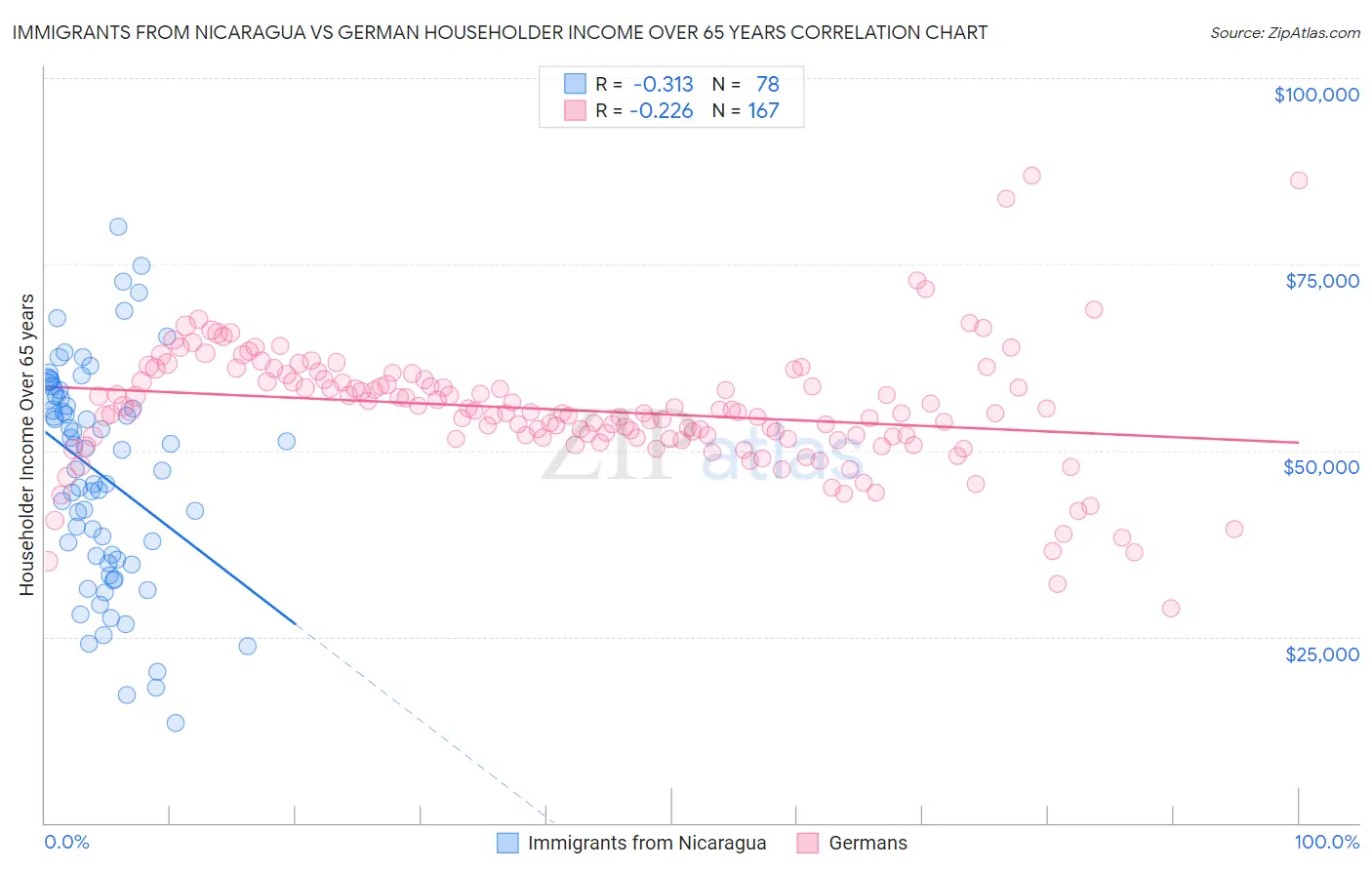 Immigrants from Nicaragua vs German Householder Income Over 65 years