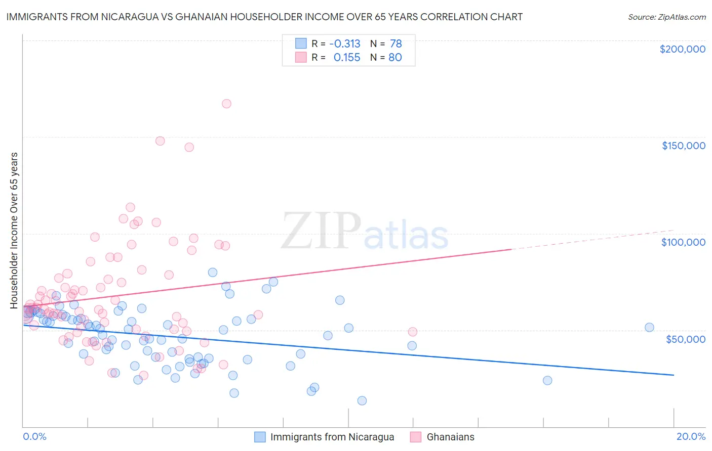 Immigrants from Nicaragua vs Ghanaian Householder Income Over 65 years