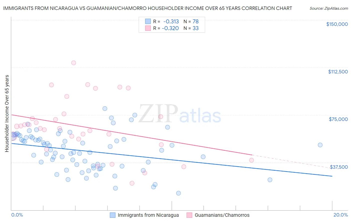 Immigrants from Nicaragua vs Guamanian/Chamorro Householder Income Over 65 years