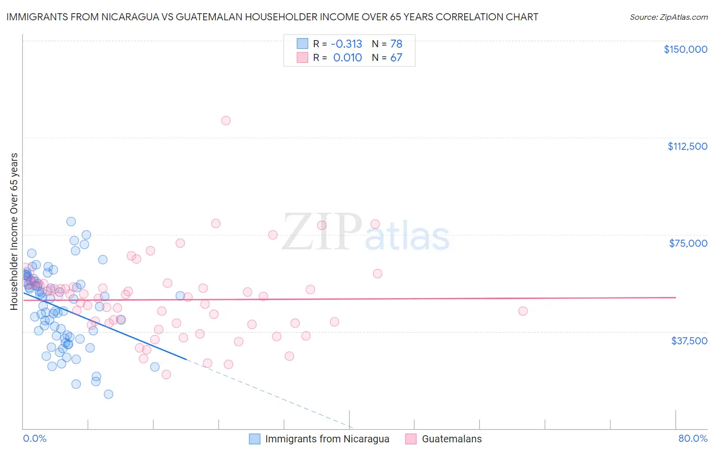 Immigrants from Nicaragua vs Guatemalan Householder Income Over 65 years