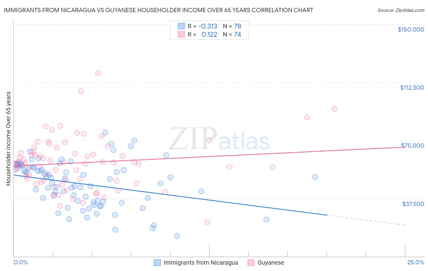 Immigrants from Nicaragua vs Guyanese Householder Income Over 65 years