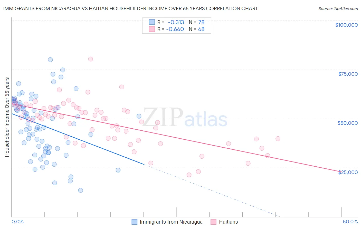 Immigrants from Nicaragua vs Haitian Householder Income Over 65 years