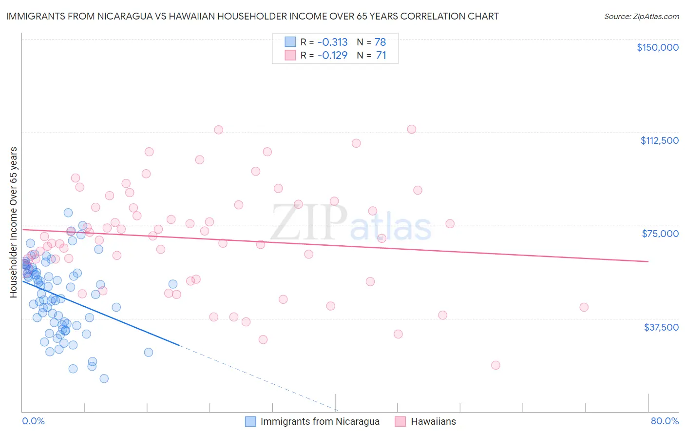 Immigrants from Nicaragua vs Hawaiian Householder Income Over 65 years