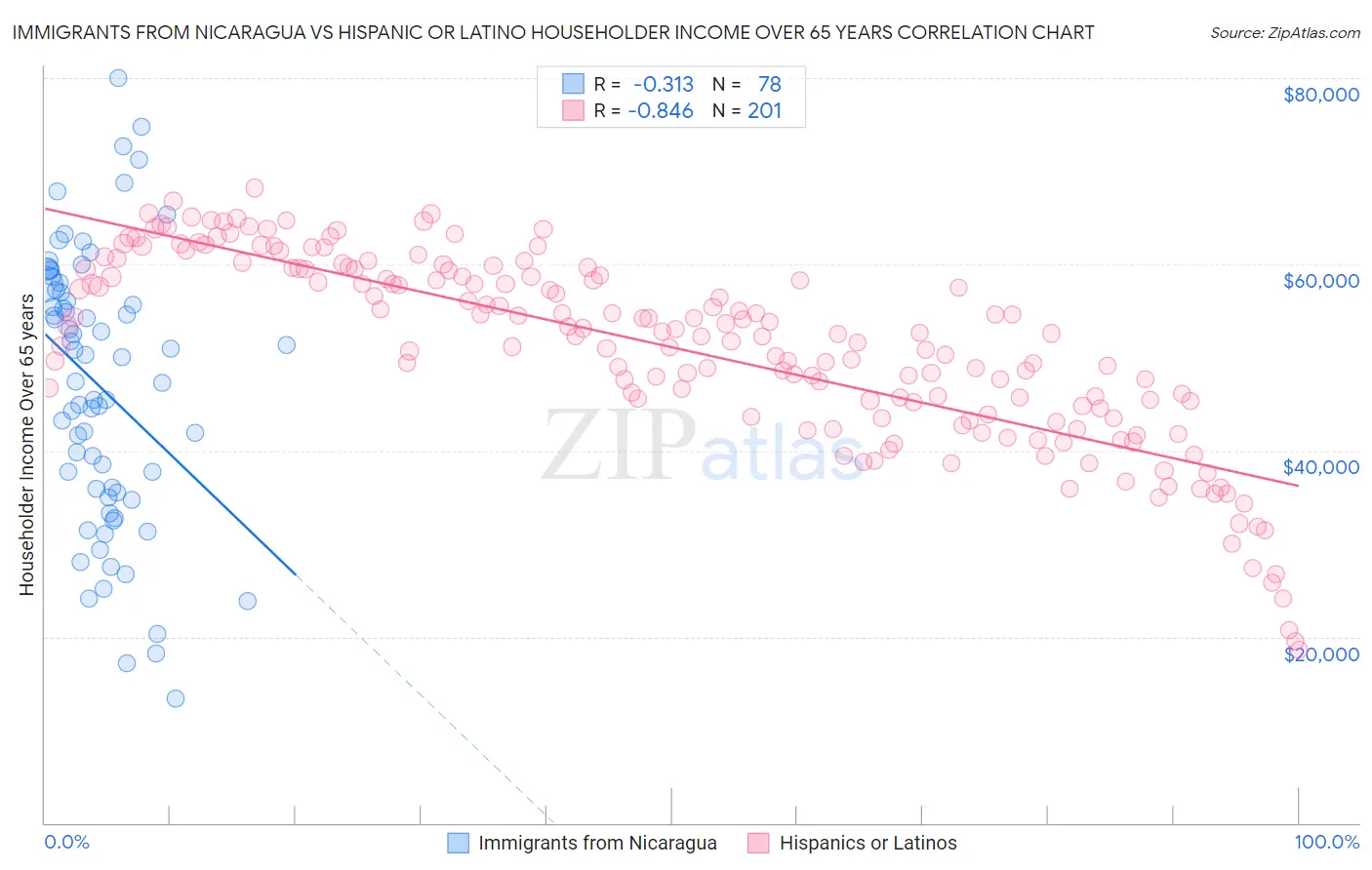 Immigrants from Nicaragua vs Hispanic or Latino Householder Income Over 65 years