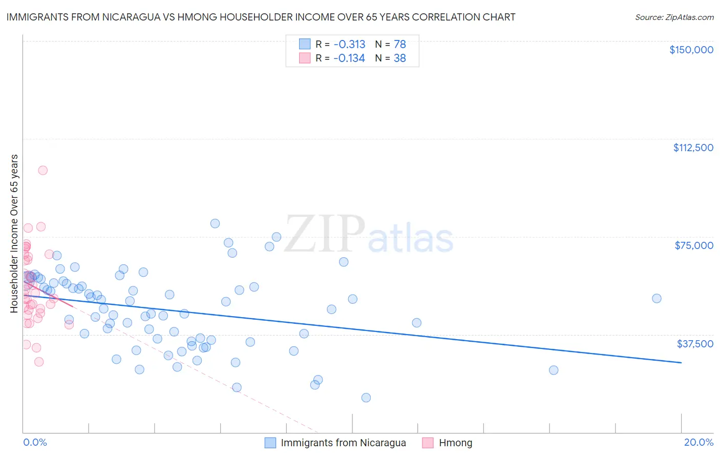 Immigrants from Nicaragua vs Hmong Householder Income Over 65 years