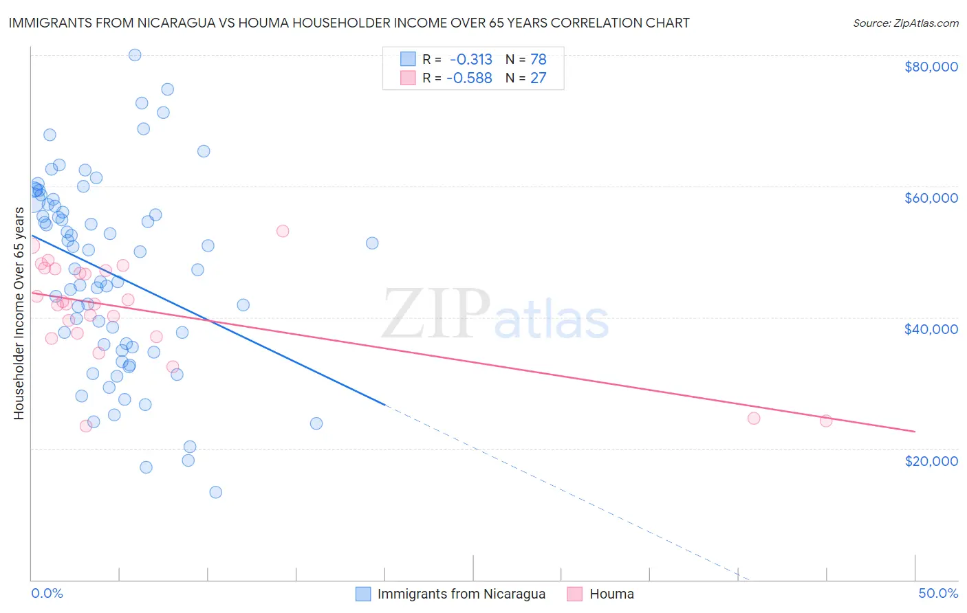 Immigrants from Nicaragua vs Houma Householder Income Over 65 years