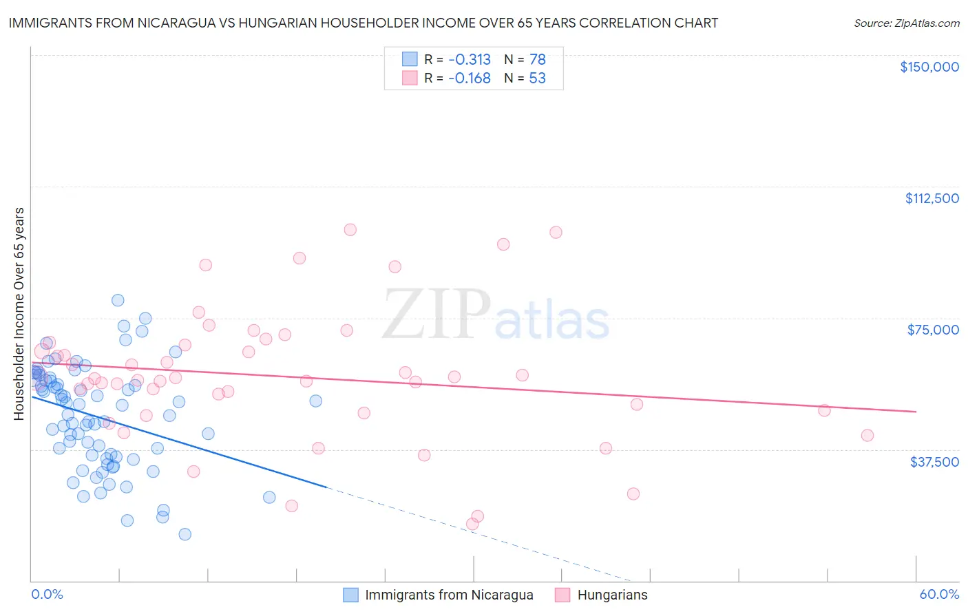 Immigrants from Nicaragua vs Hungarian Householder Income Over 65 years