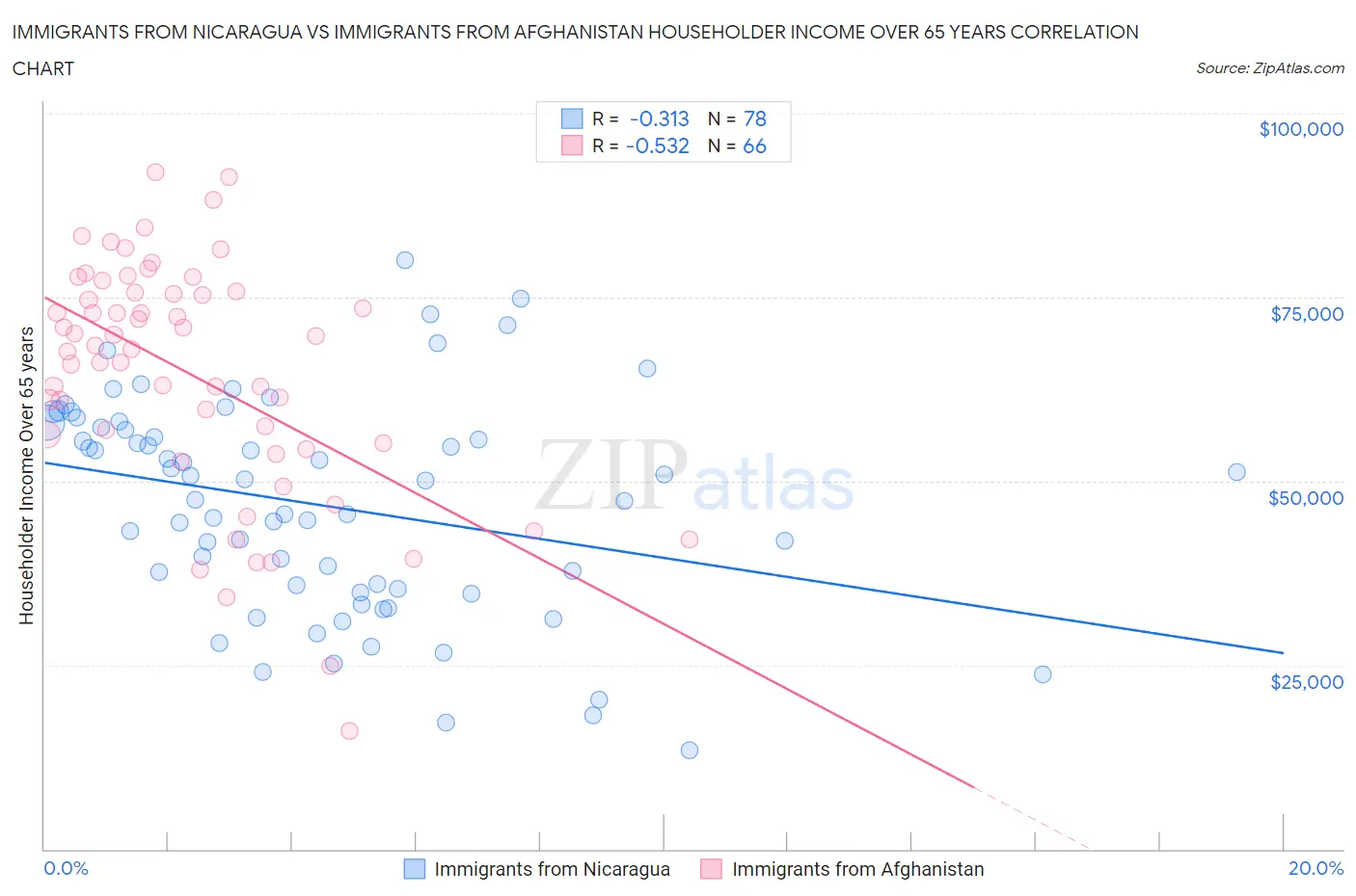 Immigrants from Nicaragua vs Immigrants from Afghanistan Householder Income Over 65 years