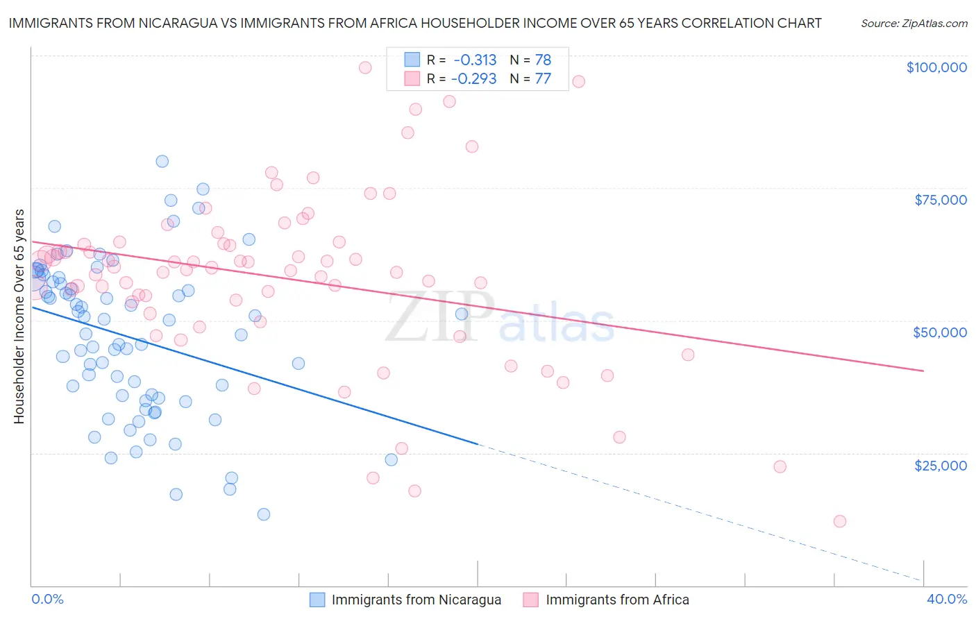 Immigrants from Nicaragua vs Immigrants from Africa Householder Income Over 65 years