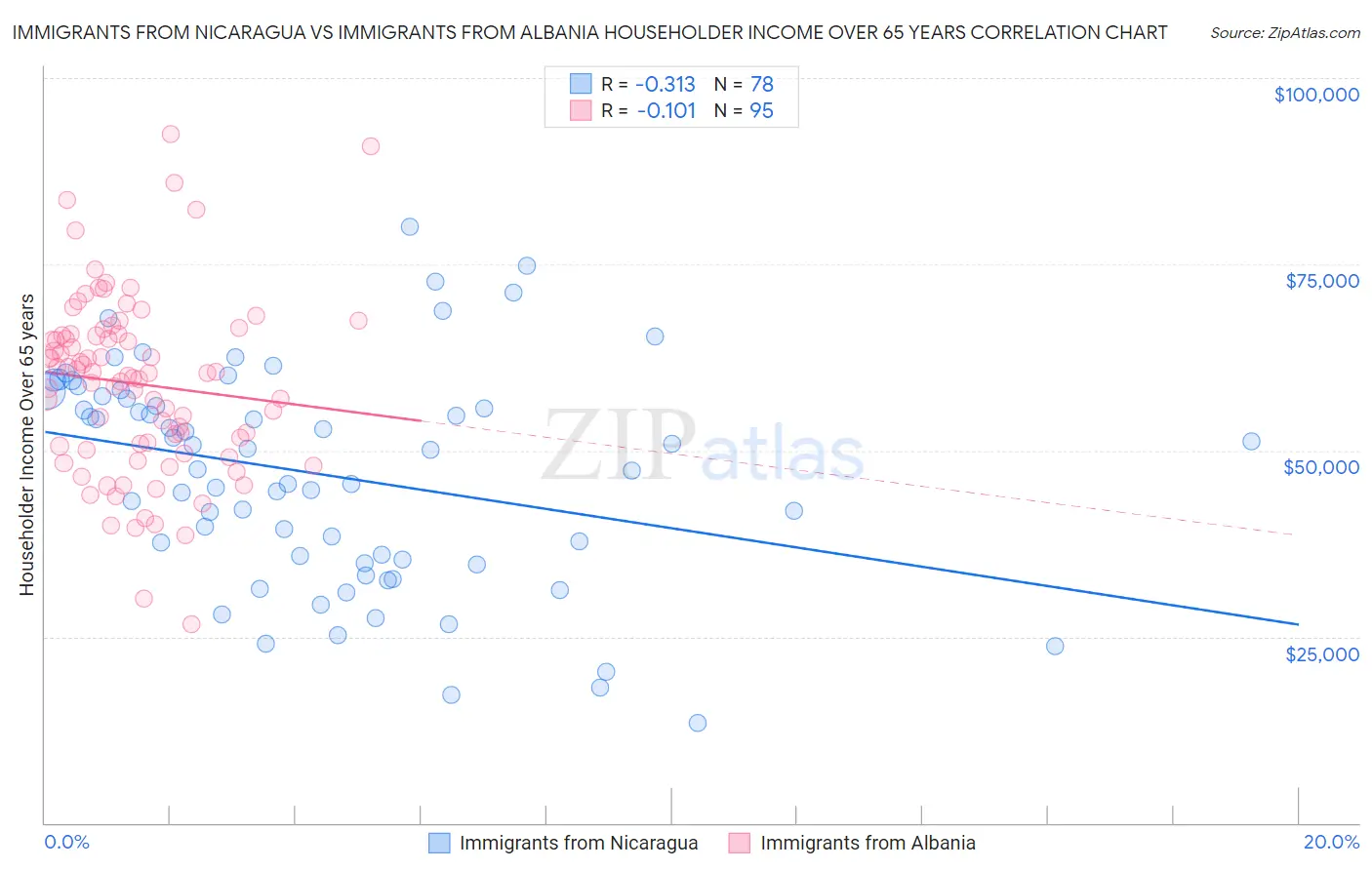 Immigrants from Nicaragua vs Immigrants from Albania Householder Income Over 65 years