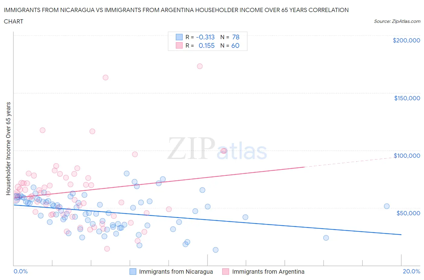 Immigrants from Nicaragua vs Immigrants from Argentina Householder Income Over 65 years