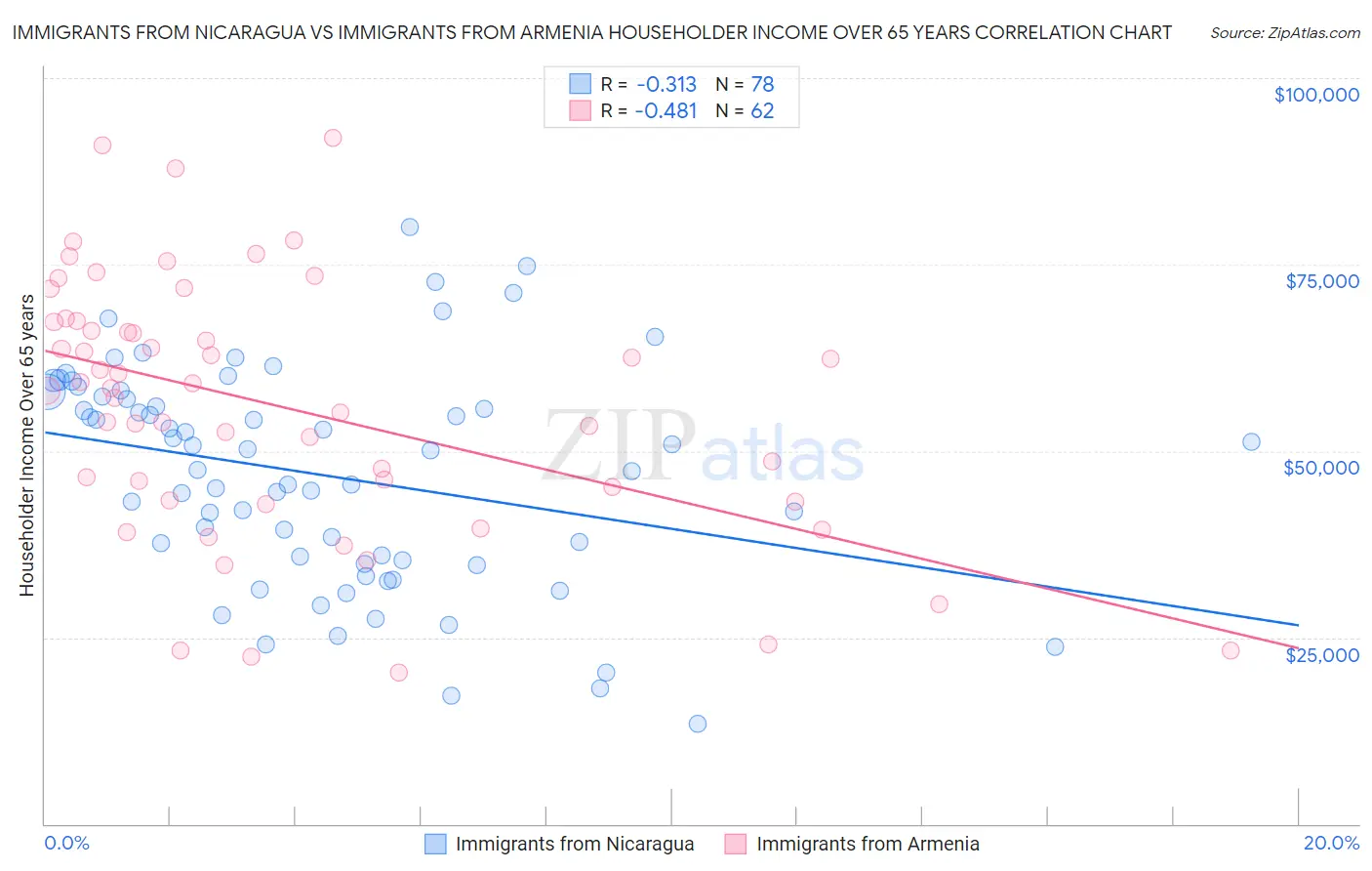 Immigrants from Nicaragua vs Immigrants from Armenia Householder Income Over 65 years