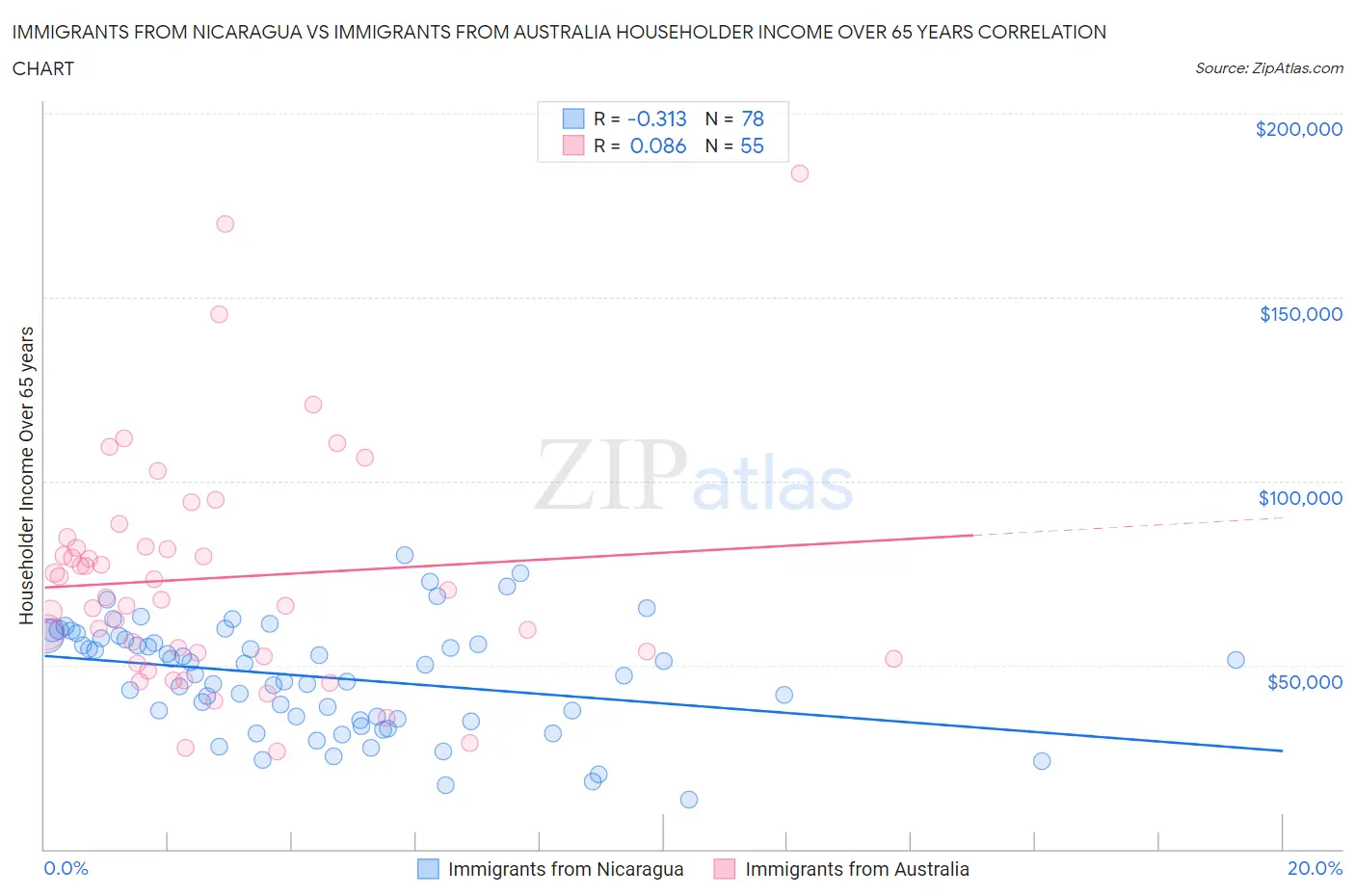 Immigrants from Nicaragua vs Immigrants from Australia Householder Income Over 65 years