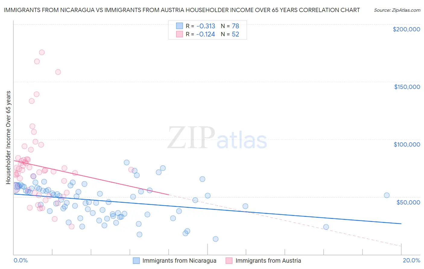 Immigrants from Nicaragua vs Immigrants from Austria Householder Income Over 65 years
