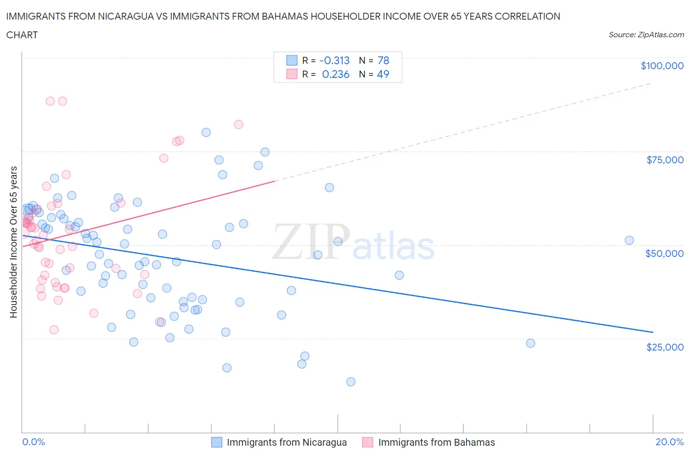 Immigrants from Nicaragua vs Immigrants from Bahamas Householder Income Over 65 years