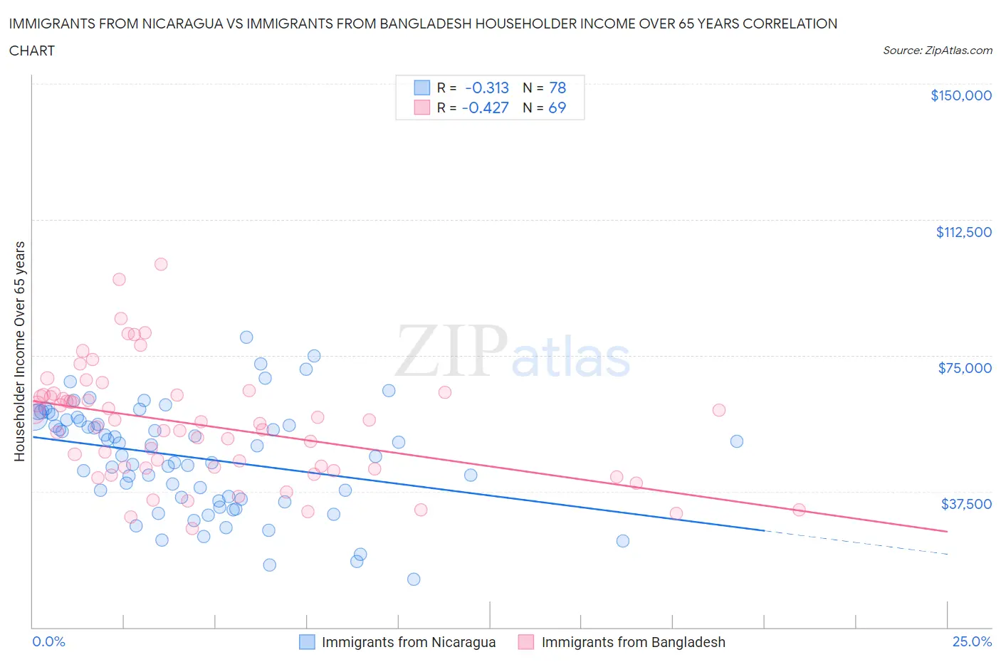 Immigrants from Nicaragua vs Immigrants from Bangladesh Householder Income Over 65 years