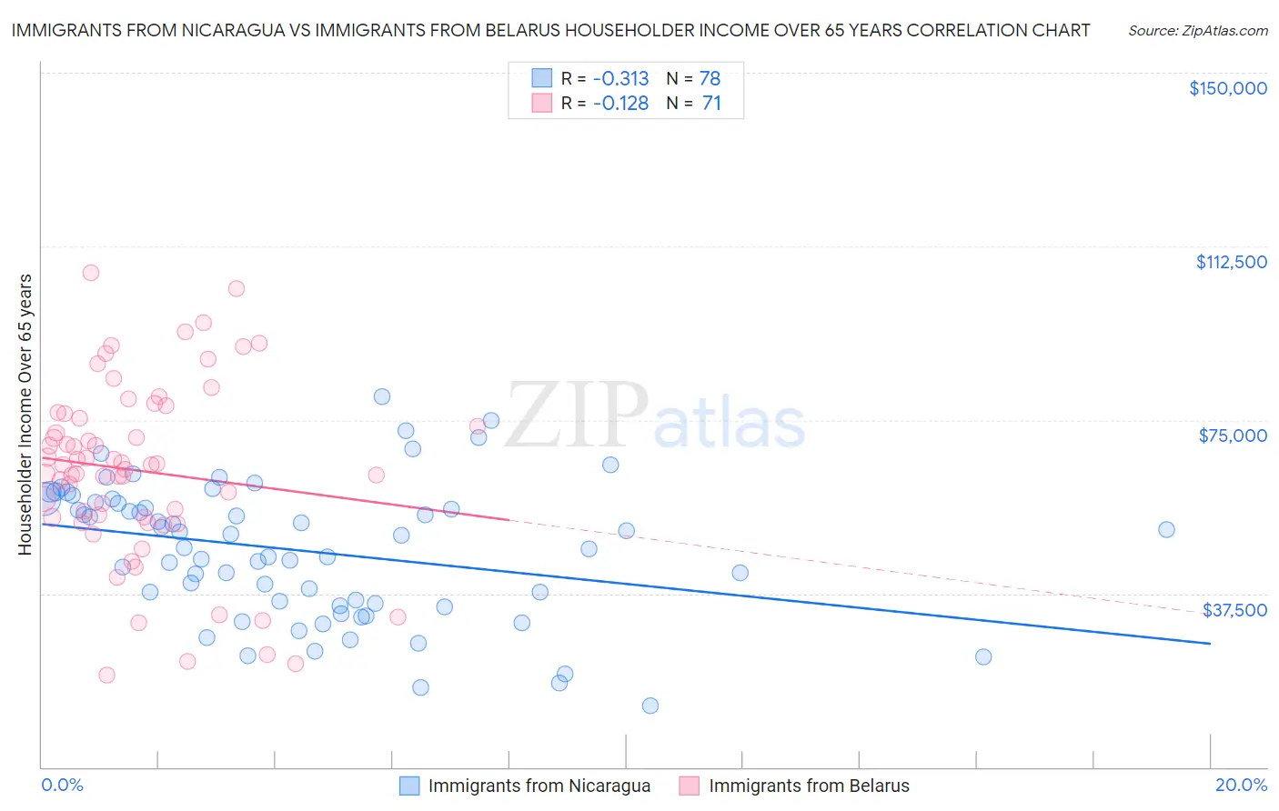 Immigrants from Nicaragua vs Immigrants from Belarus Householder Income Over 65 years