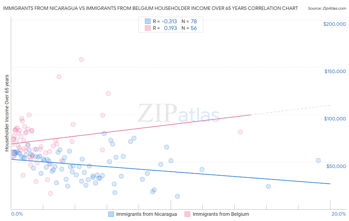 Immigrants from Nicaragua vs Immigrants from Belgium Householder Income Over 65 years