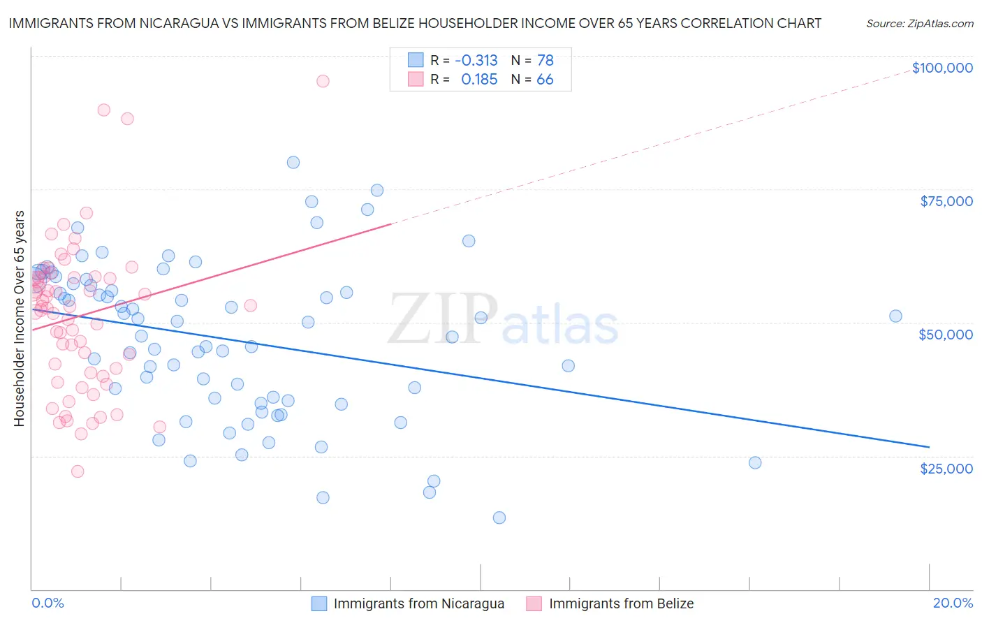 Immigrants from Nicaragua vs Immigrants from Belize Householder Income Over 65 years