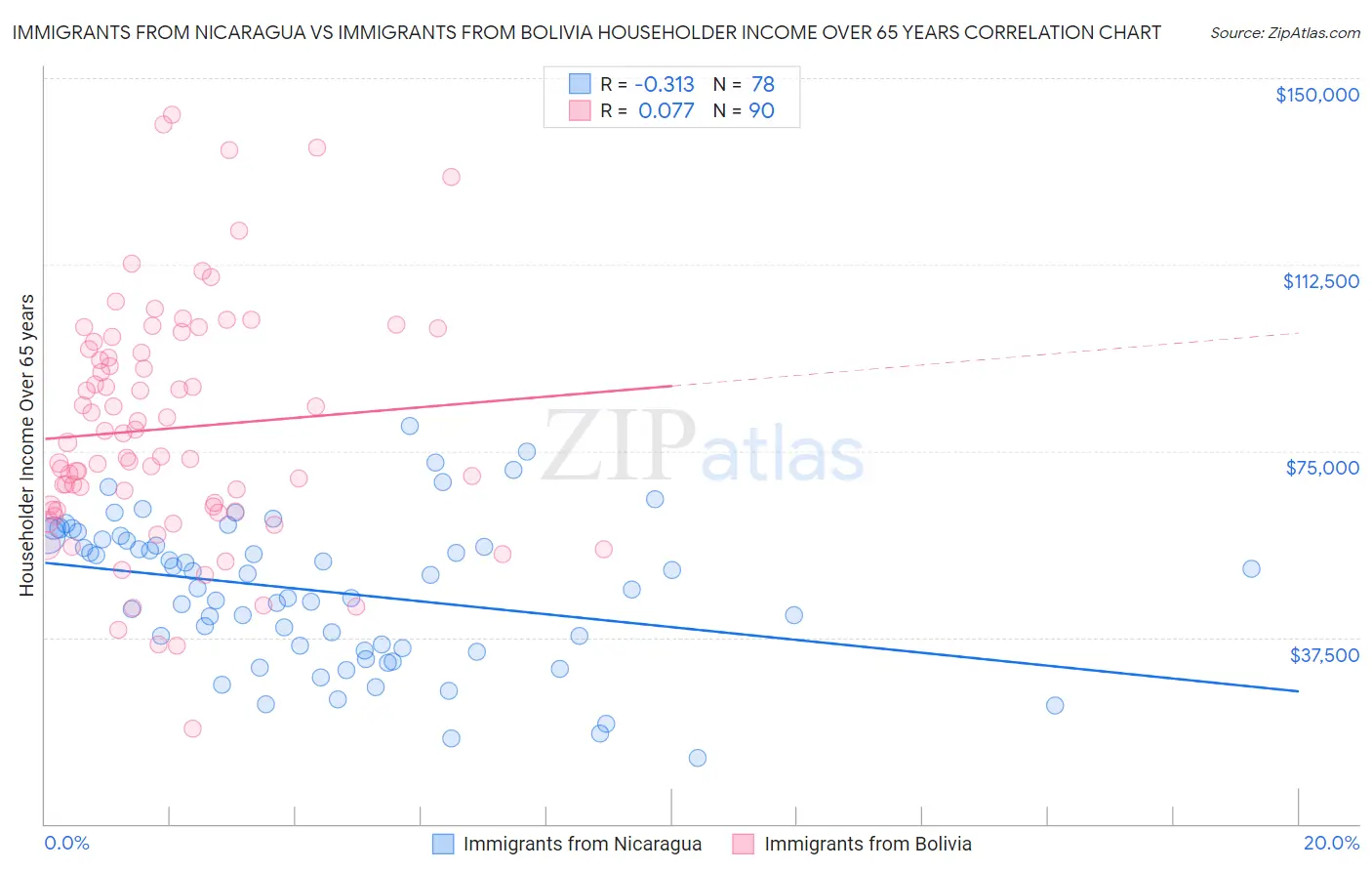 Immigrants from Nicaragua vs Immigrants from Bolivia Householder Income Over 65 years