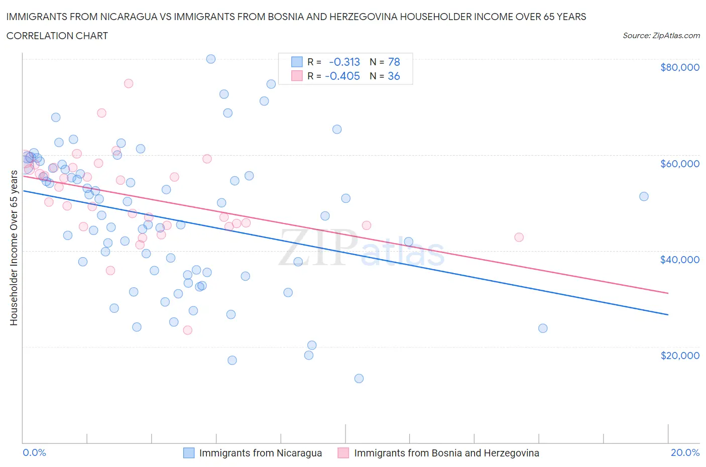 Immigrants from Nicaragua vs Immigrants from Bosnia and Herzegovina Householder Income Over 65 years