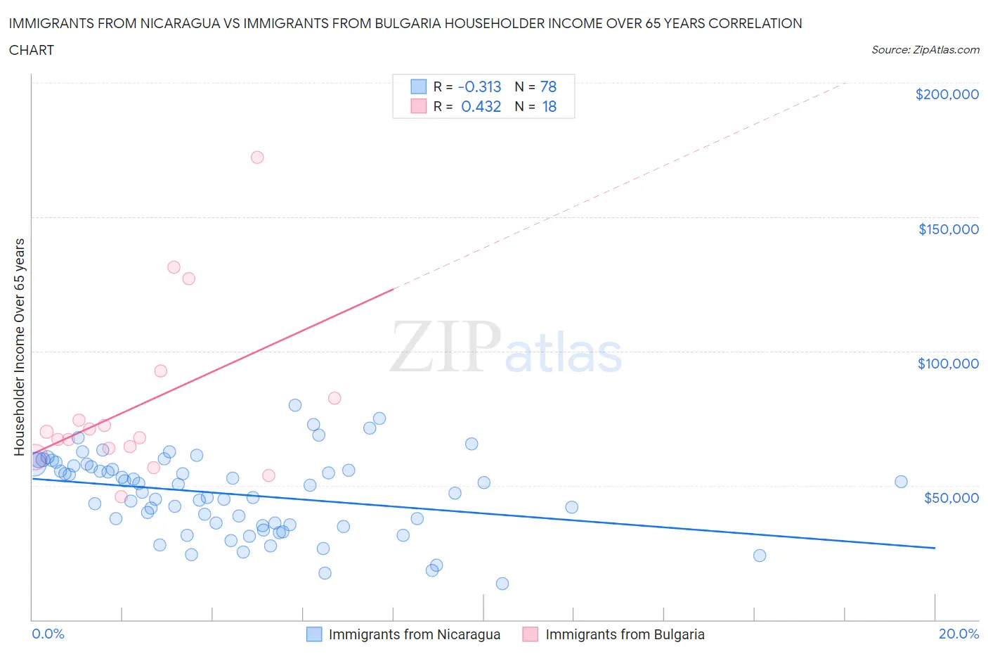 Immigrants from Nicaragua vs Immigrants from Bulgaria Householder Income Over 65 years