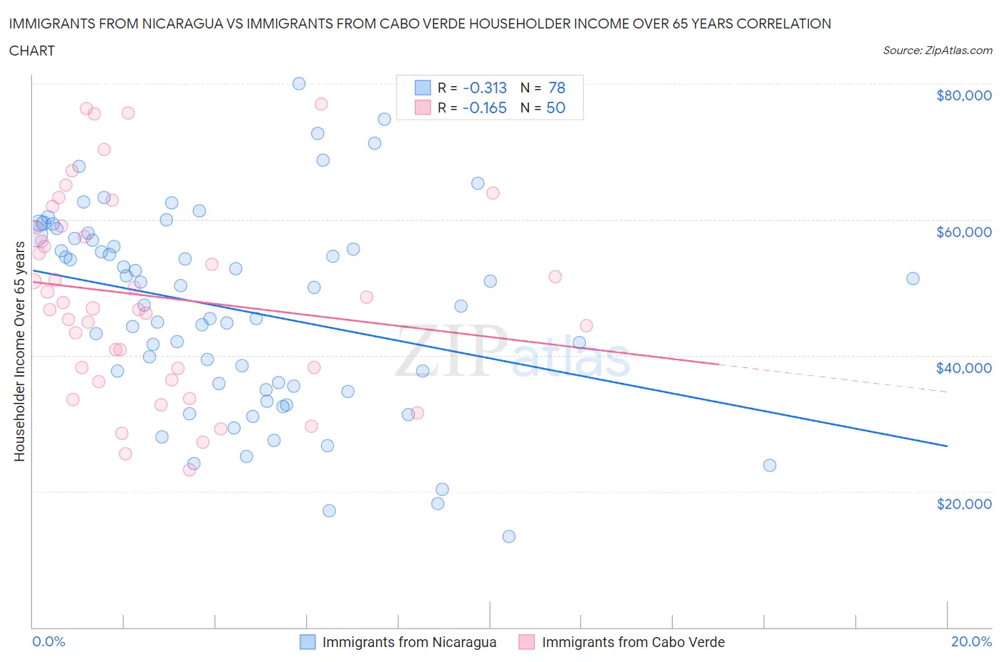 Immigrants from Nicaragua vs Immigrants from Cabo Verde Householder Income Over 65 years