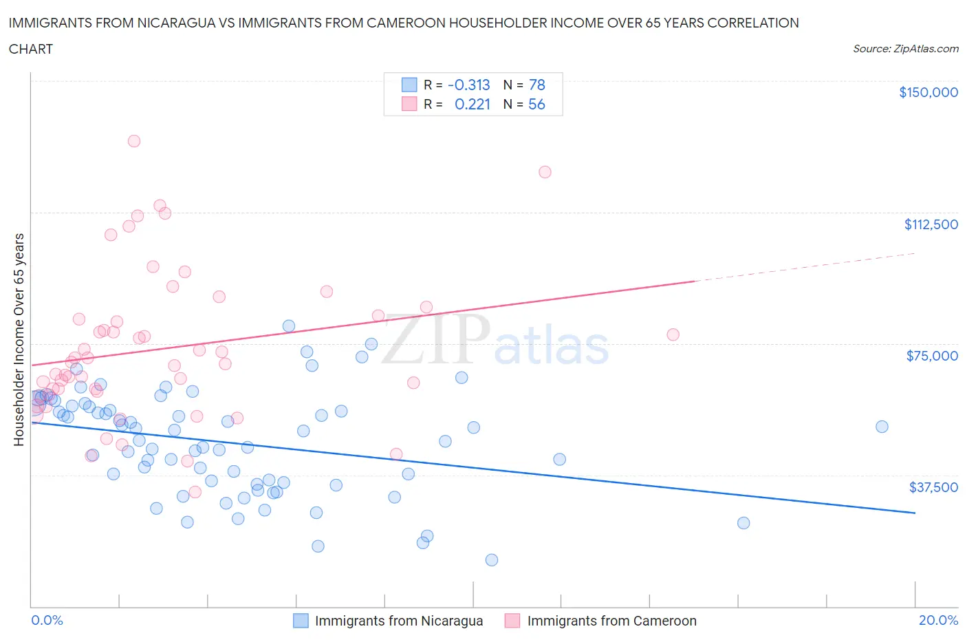 Immigrants from Nicaragua vs Immigrants from Cameroon Householder Income Over 65 years