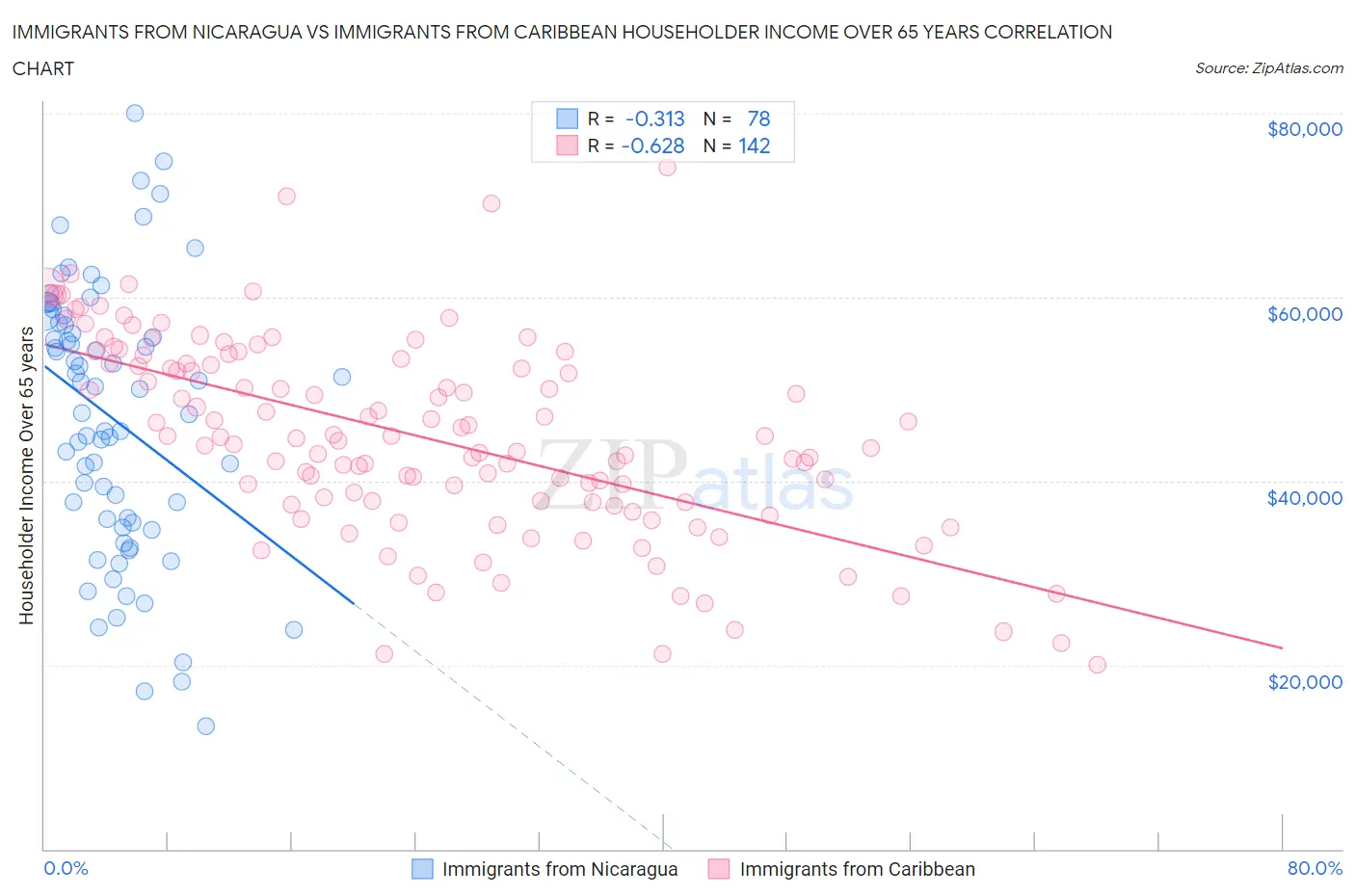 Immigrants from Nicaragua vs Immigrants from Caribbean Householder Income Over 65 years