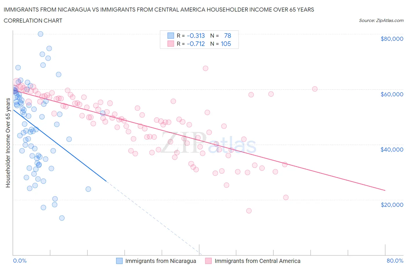 Immigrants from Nicaragua vs Immigrants from Central America Householder Income Over 65 years