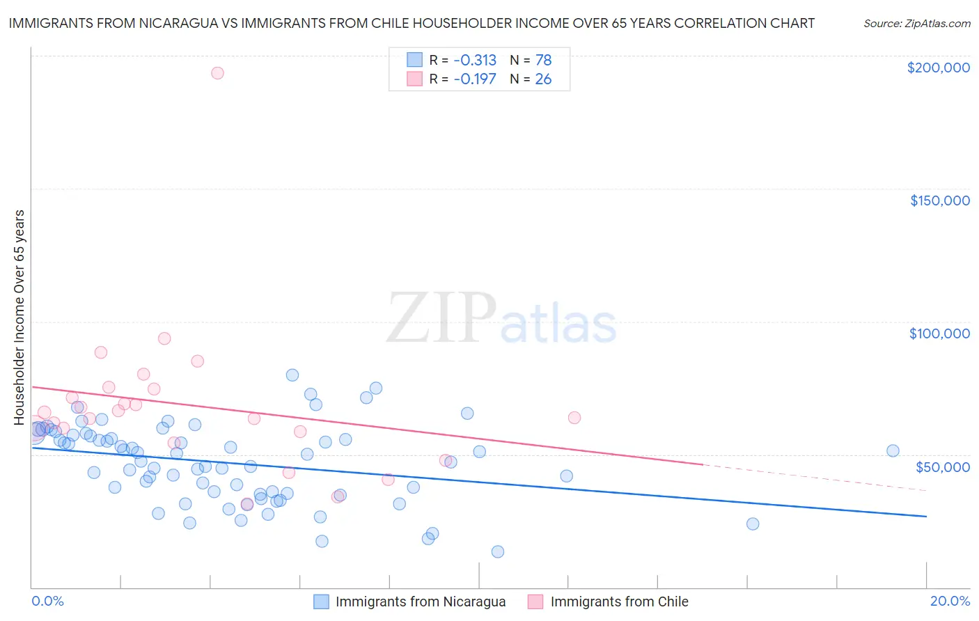 Immigrants from Nicaragua vs Immigrants from Chile Householder Income Over 65 years