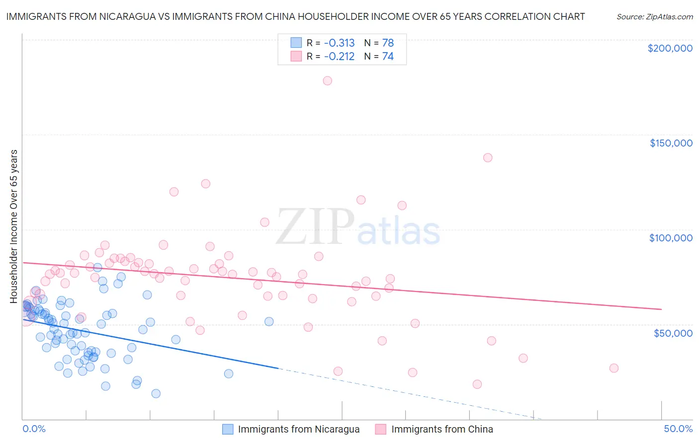 Immigrants from Nicaragua vs Immigrants from China Householder Income Over 65 years