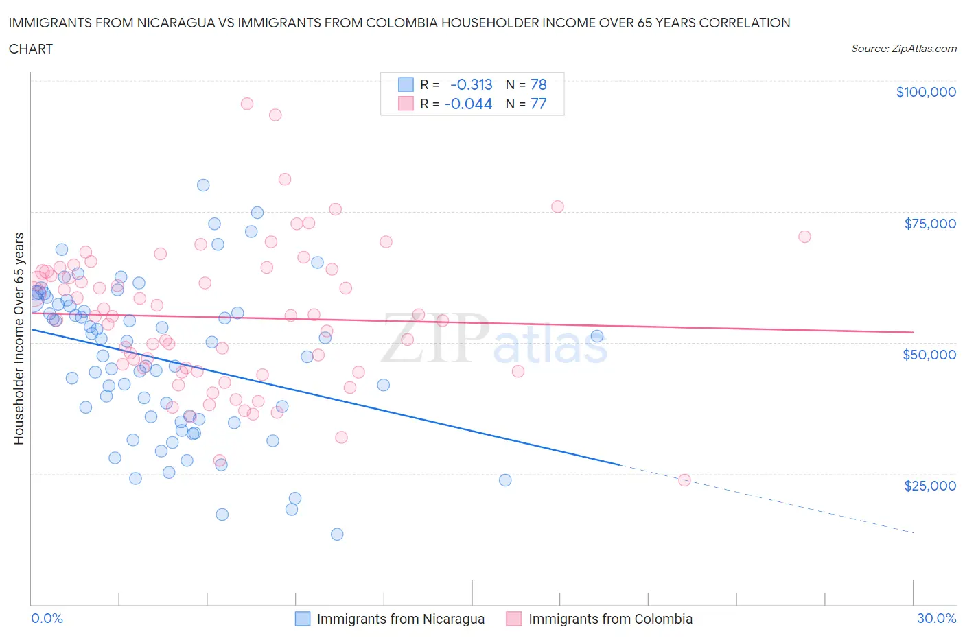 Immigrants from Nicaragua vs Immigrants from Colombia Householder Income Over 65 years
