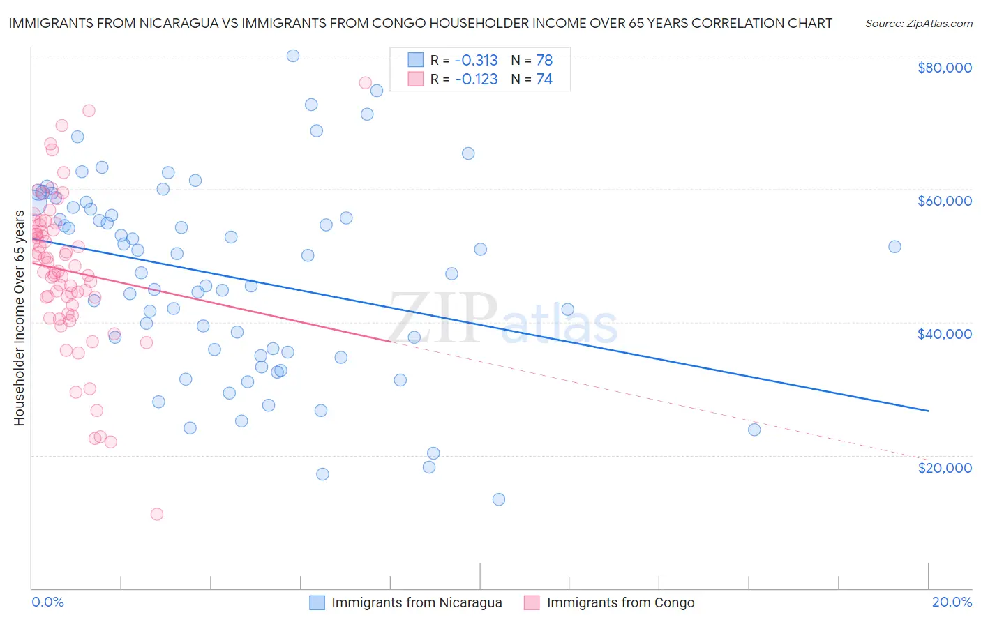 Immigrants from Nicaragua vs Immigrants from Congo Householder Income Over 65 years