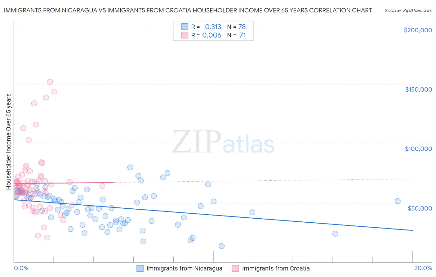 Immigrants from Nicaragua vs Immigrants from Croatia Householder Income Over 65 years