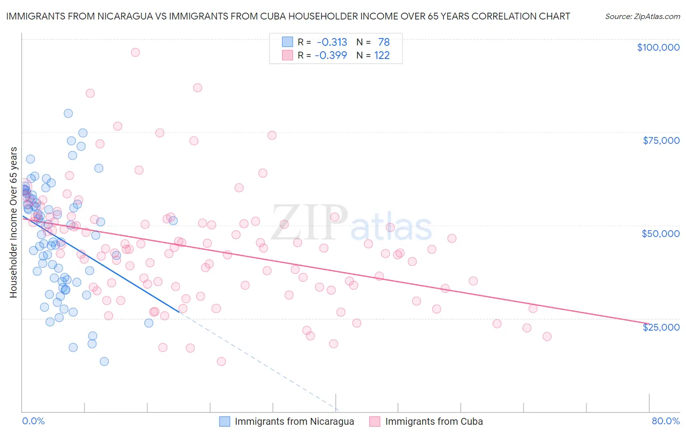 Immigrants from Nicaragua vs Immigrants from Cuba Householder Income Over 65 years