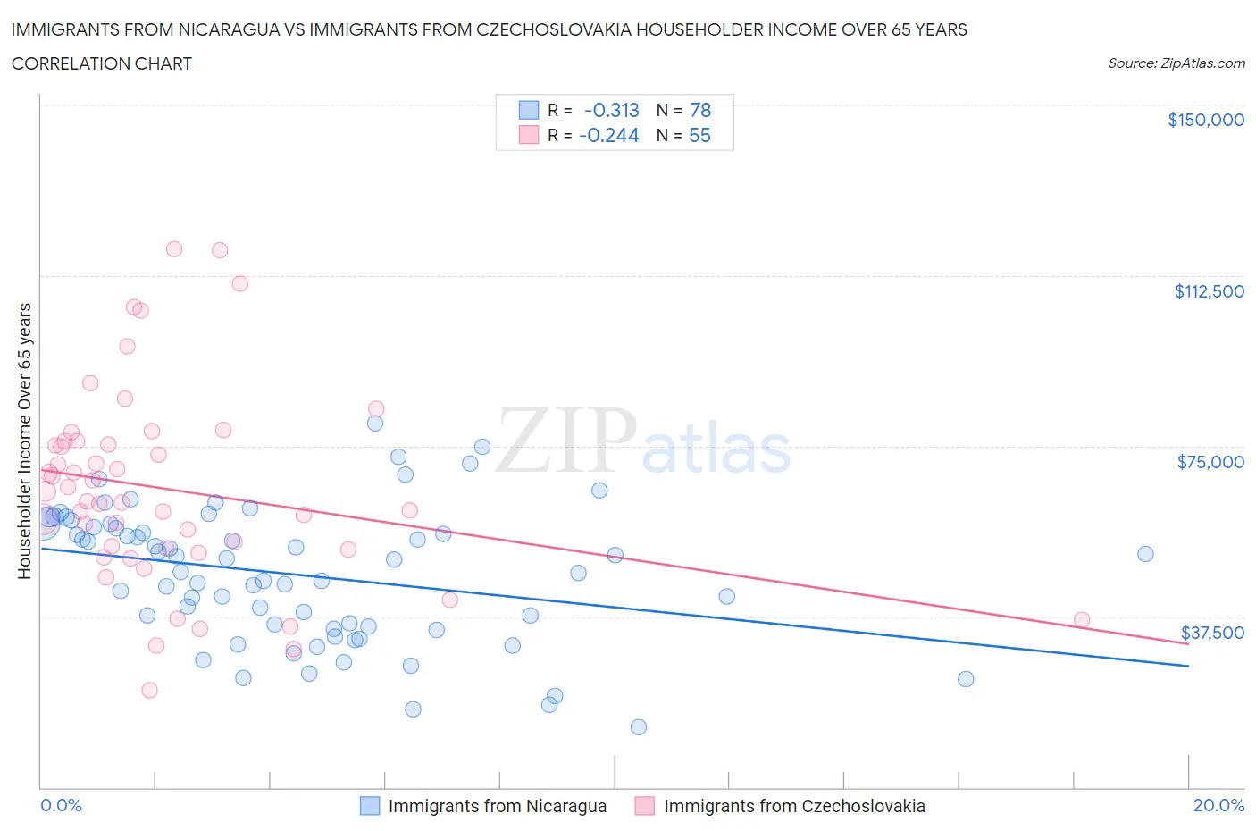 Immigrants from Nicaragua vs Immigrants from Czechoslovakia Householder Income Over 65 years