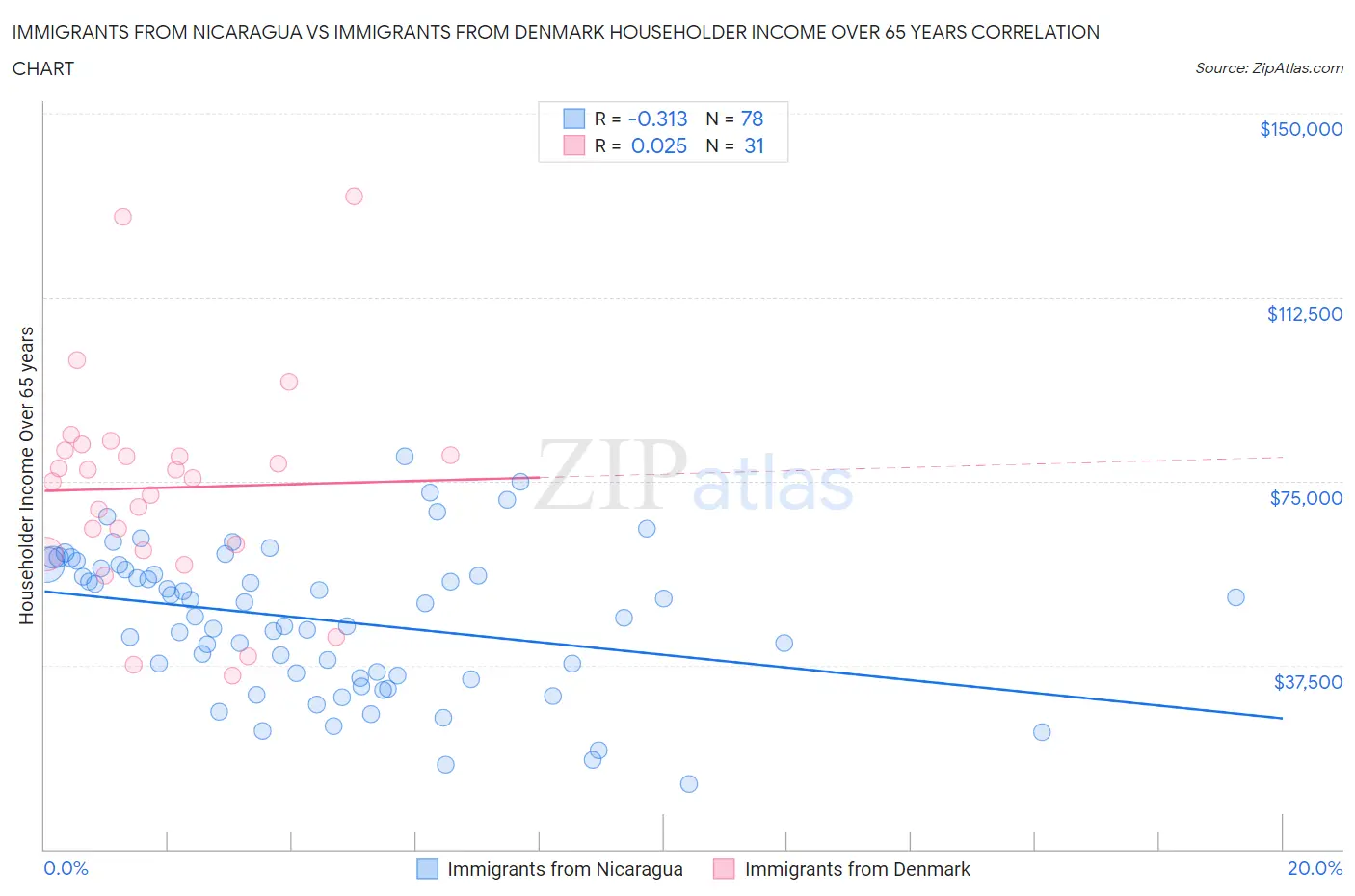 Immigrants from Nicaragua vs Immigrants from Denmark Householder Income Over 65 years