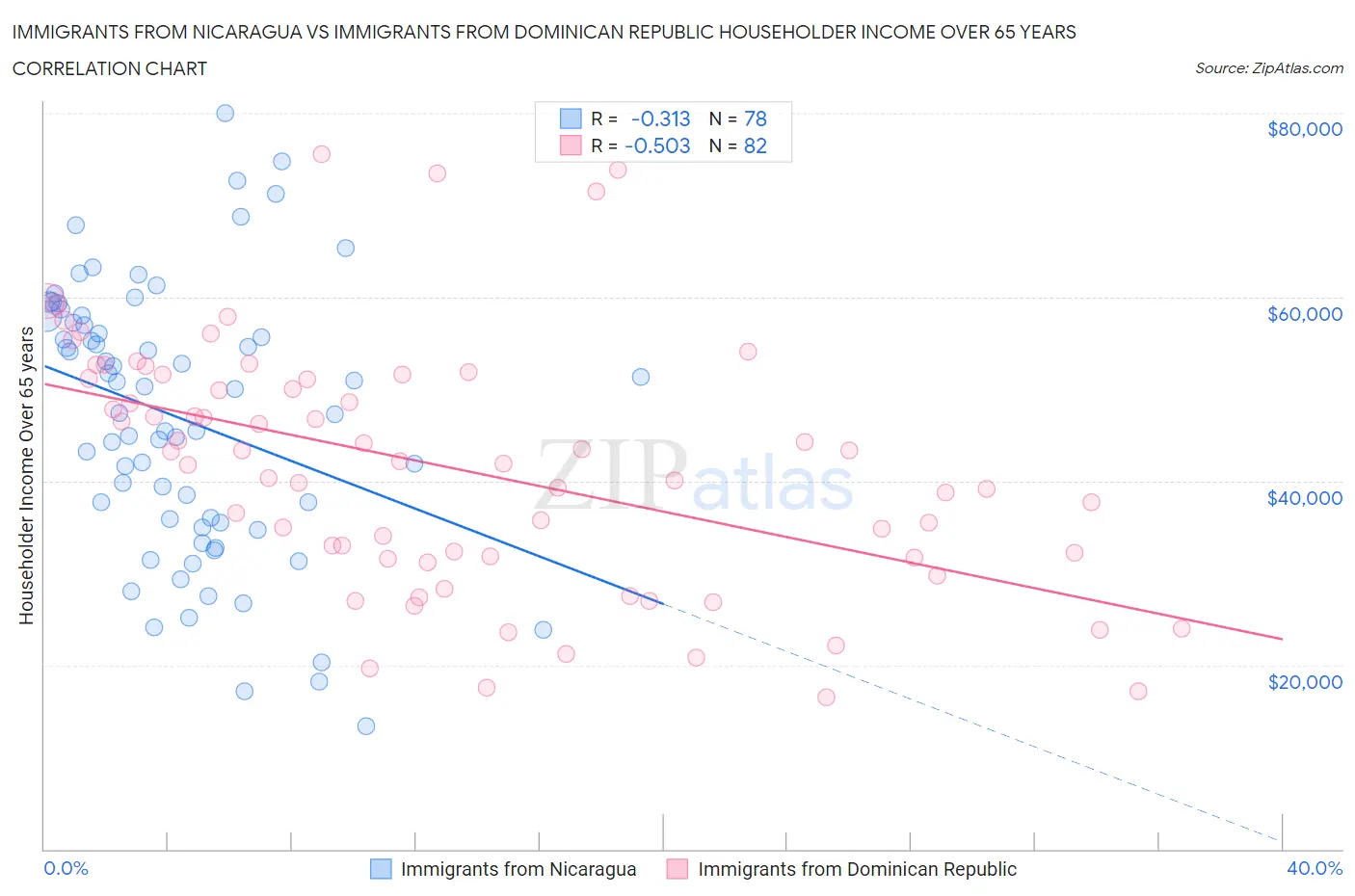 Immigrants from Nicaragua vs Immigrants from Dominican Republic Householder Income Over 65 years