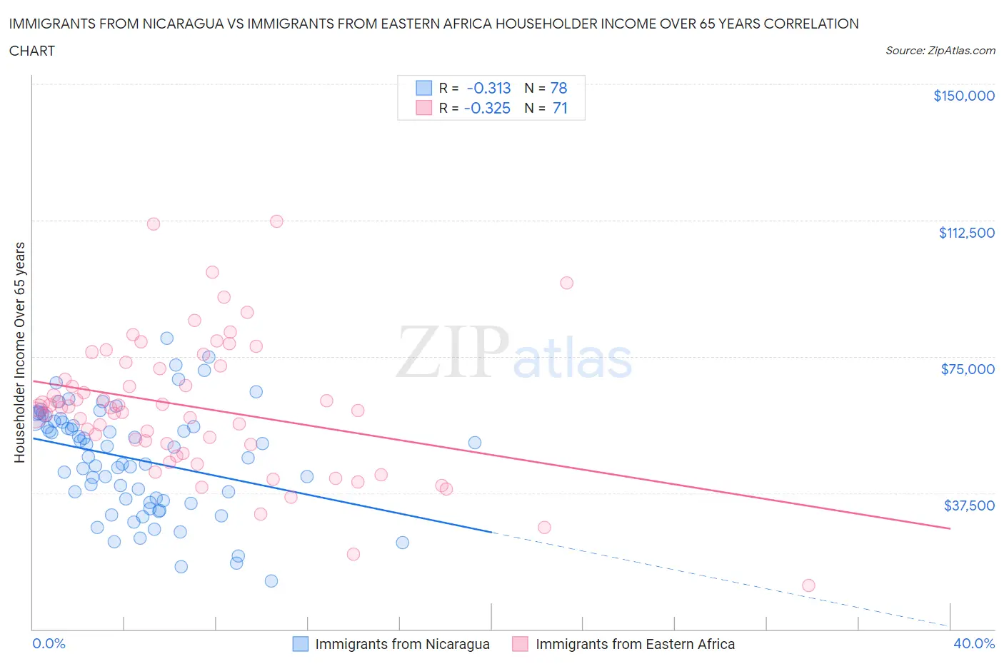 Immigrants from Nicaragua vs Immigrants from Eastern Africa Householder Income Over 65 years