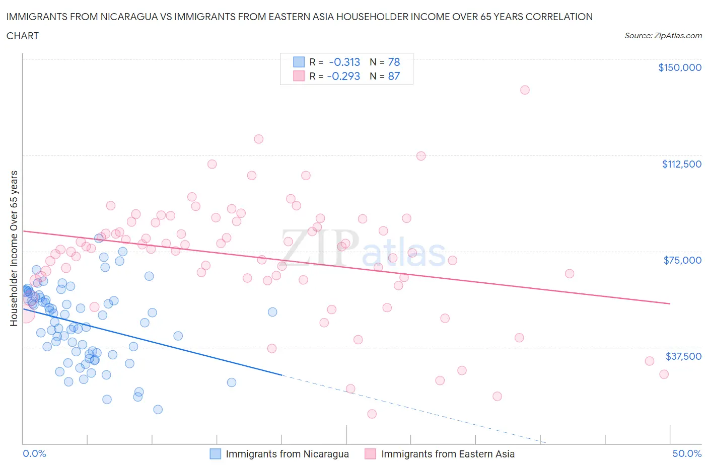 Immigrants from Nicaragua vs Immigrants from Eastern Asia Householder Income Over 65 years