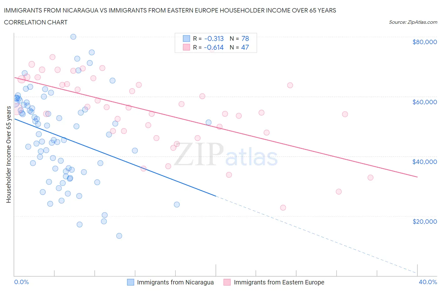 Immigrants from Nicaragua vs Immigrants from Eastern Europe Householder Income Over 65 years