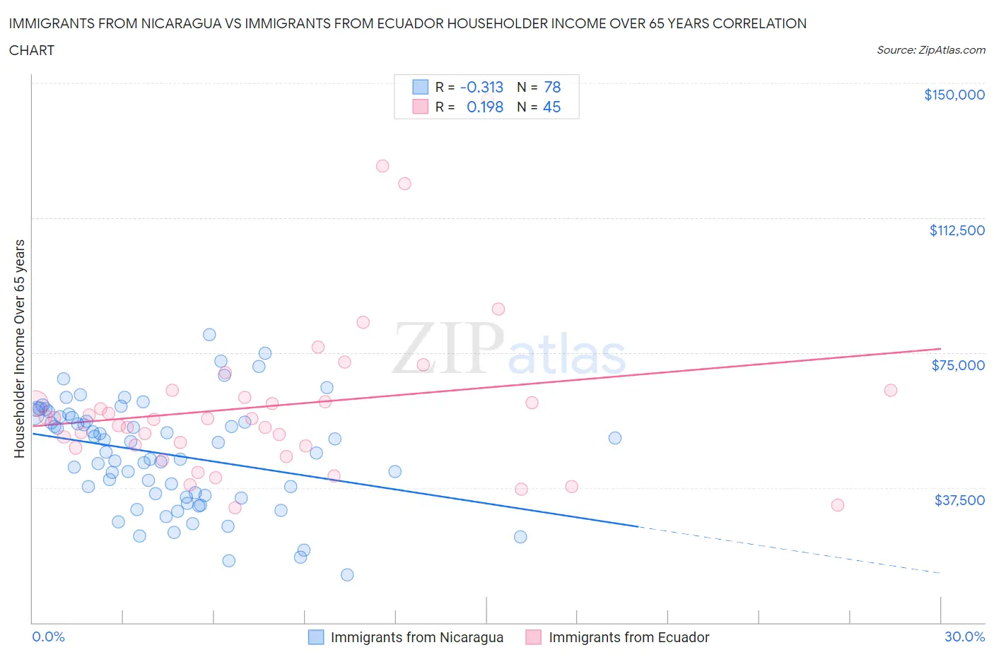 Immigrants from Nicaragua vs Immigrants from Ecuador Householder Income Over 65 years