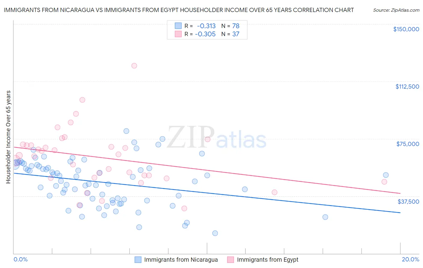 Immigrants from Nicaragua vs Immigrants from Egypt Householder Income Over 65 years