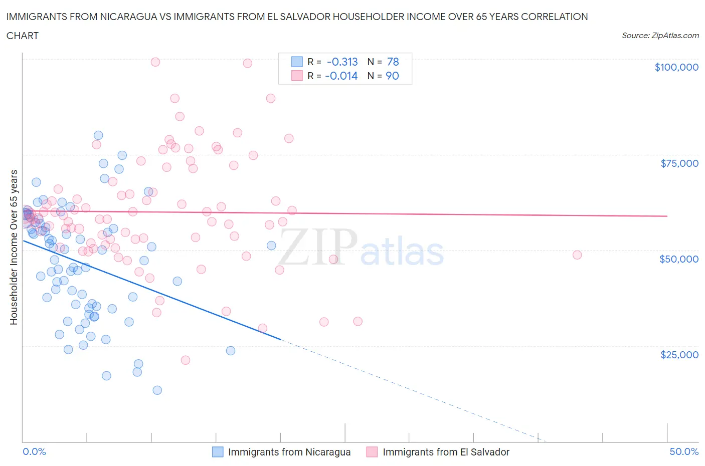 Immigrants from Nicaragua vs Immigrants from El Salvador Householder Income Over 65 years