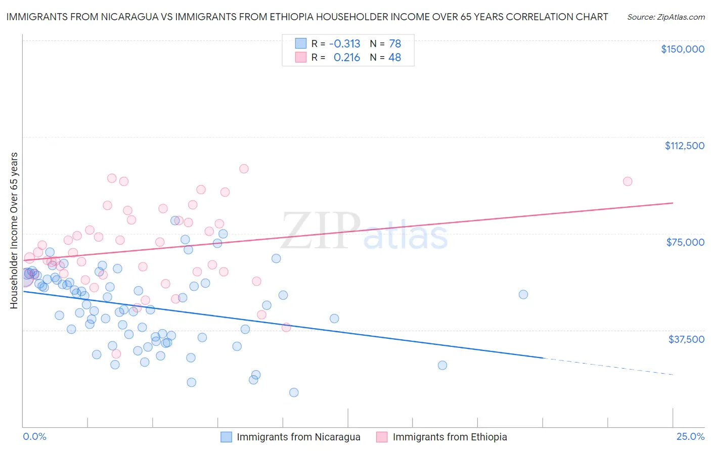 Immigrants from Nicaragua vs Immigrants from Ethiopia Householder Income Over 65 years